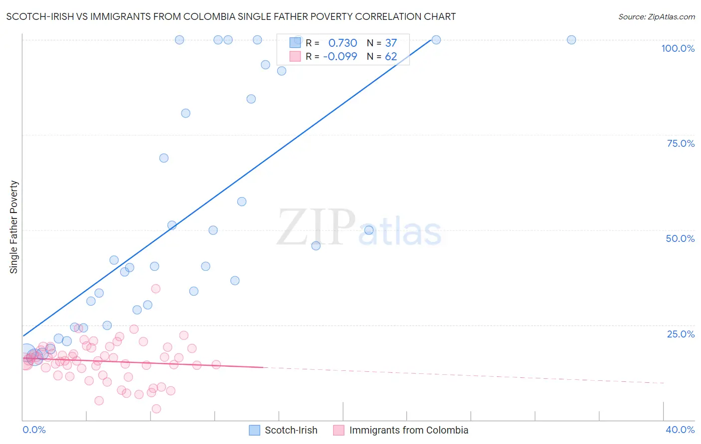 Scotch-Irish vs Immigrants from Colombia Single Father Poverty