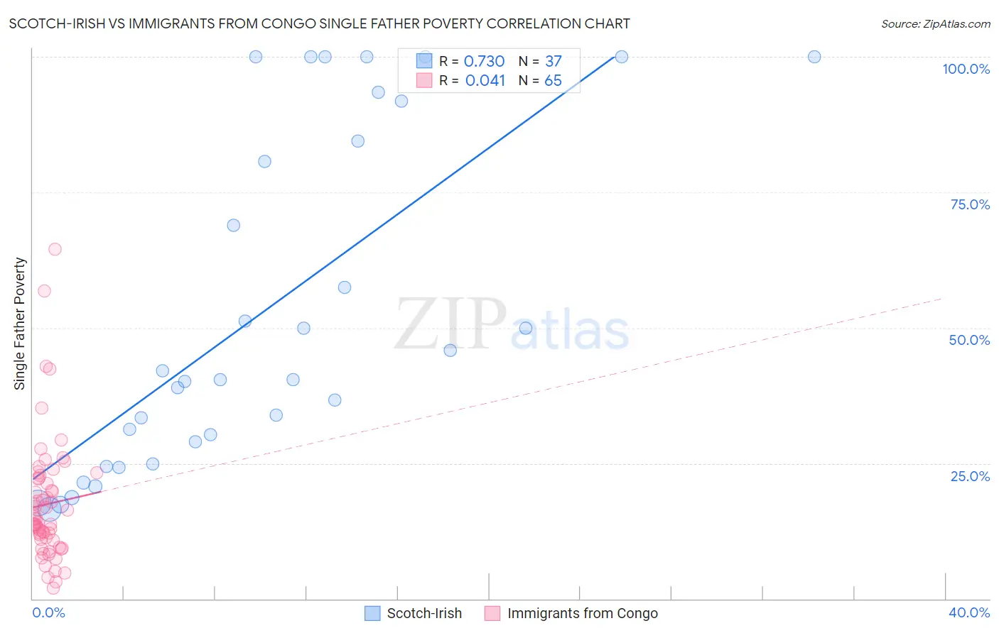 Scotch-Irish vs Immigrants from Congo Single Father Poverty