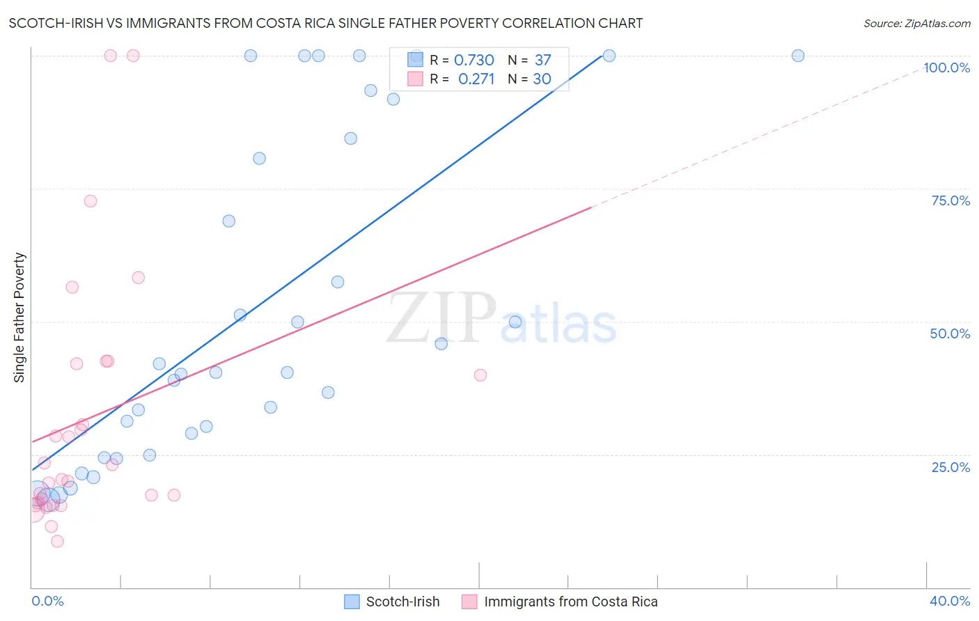 Scotch-Irish vs Immigrants from Costa Rica Single Father Poverty