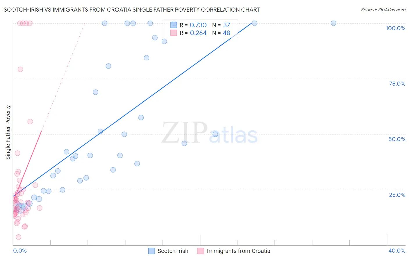 Scotch-Irish vs Immigrants from Croatia Single Father Poverty