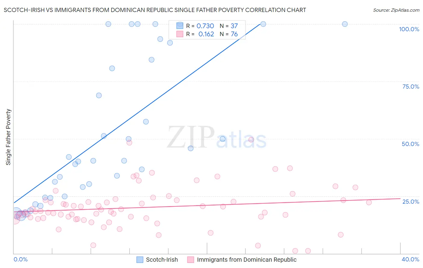 Scotch-Irish vs Immigrants from Dominican Republic Single Father Poverty