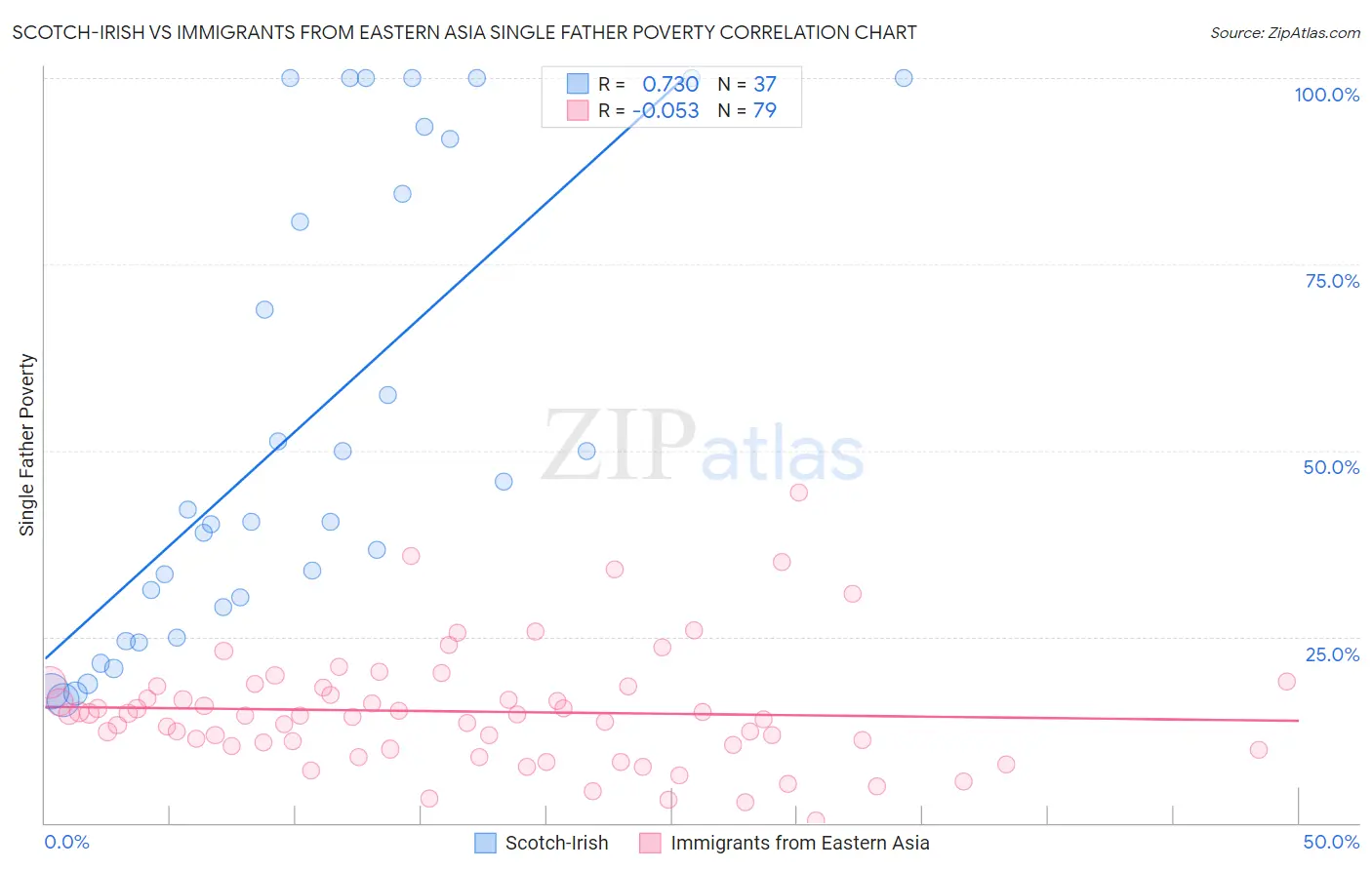 Scotch-Irish vs Immigrants from Eastern Asia Single Father Poverty