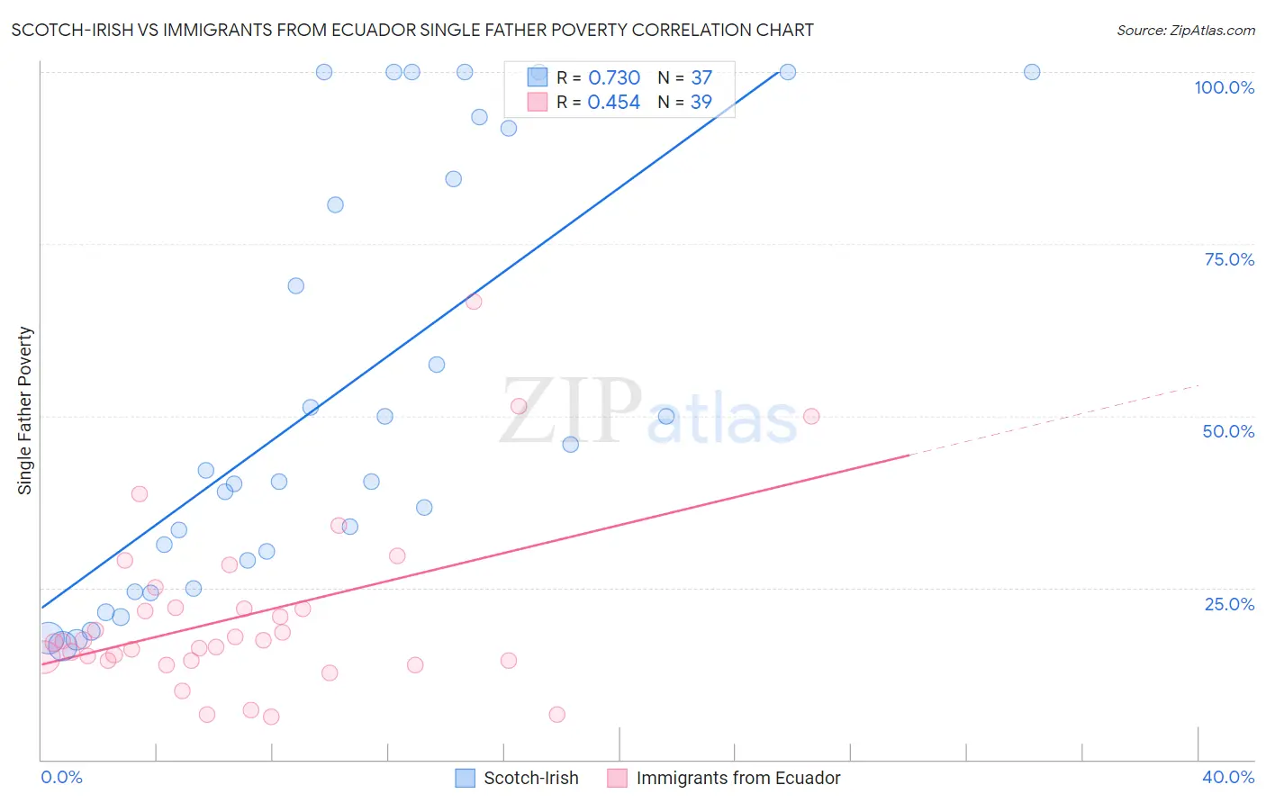 Scotch-Irish vs Immigrants from Ecuador Single Father Poverty