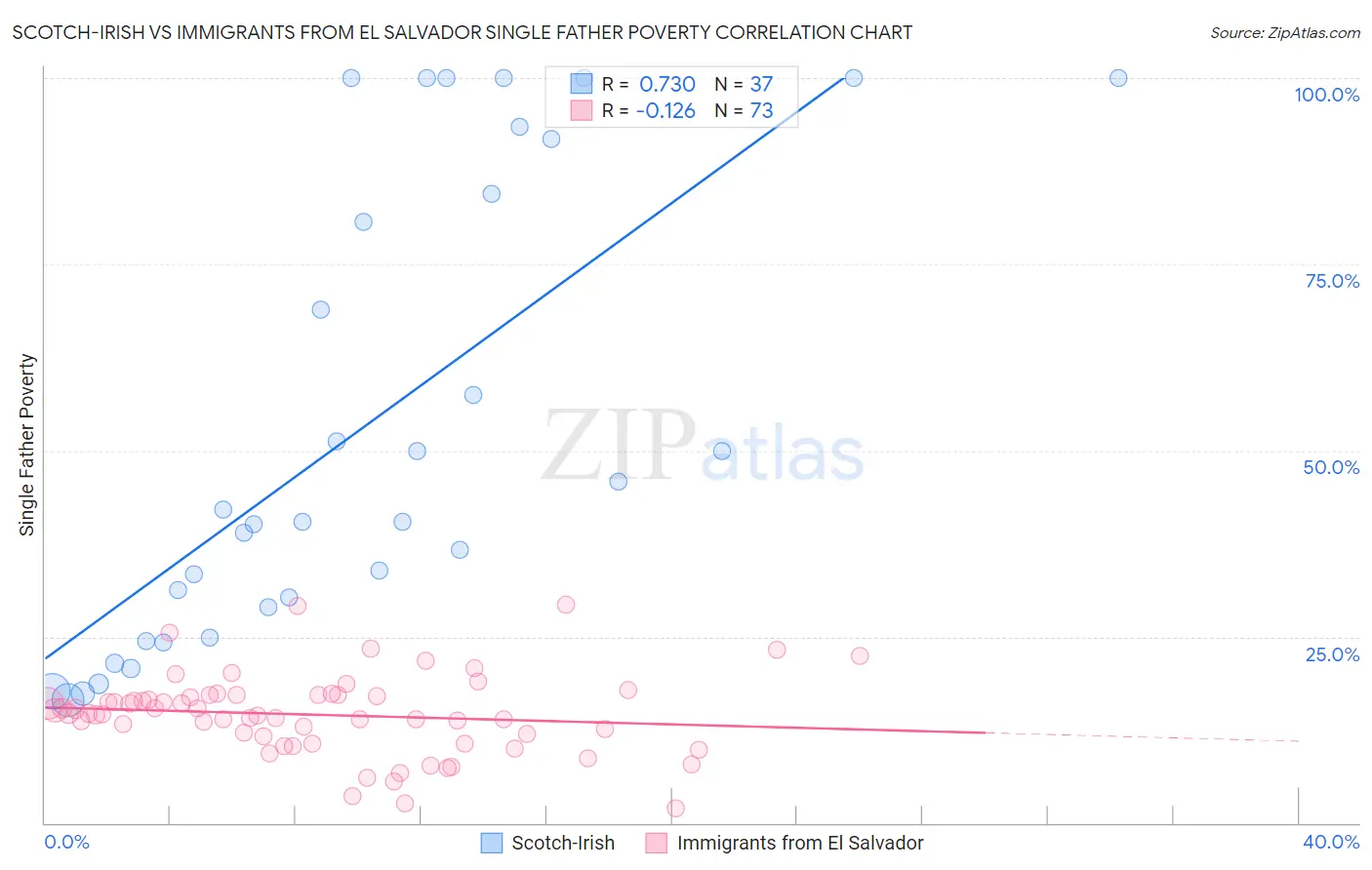 Scotch-Irish vs Immigrants from El Salvador Single Father Poverty