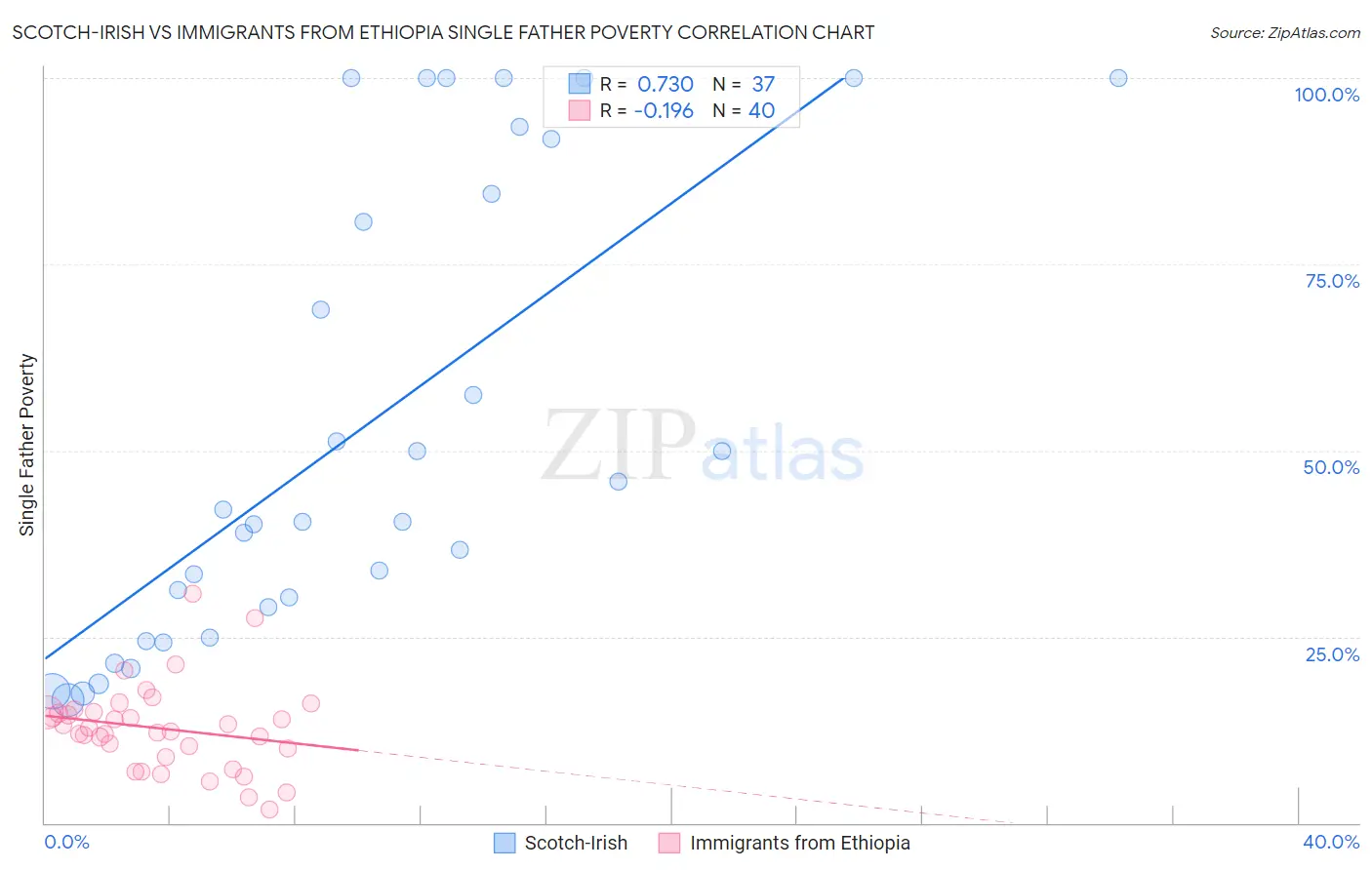 Scotch-Irish vs Immigrants from Ethiopia Single Father Poverty