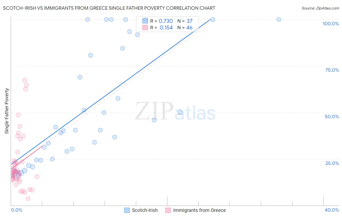 Scotch-Irish vs Immigrants from Greece Single Father Poverty