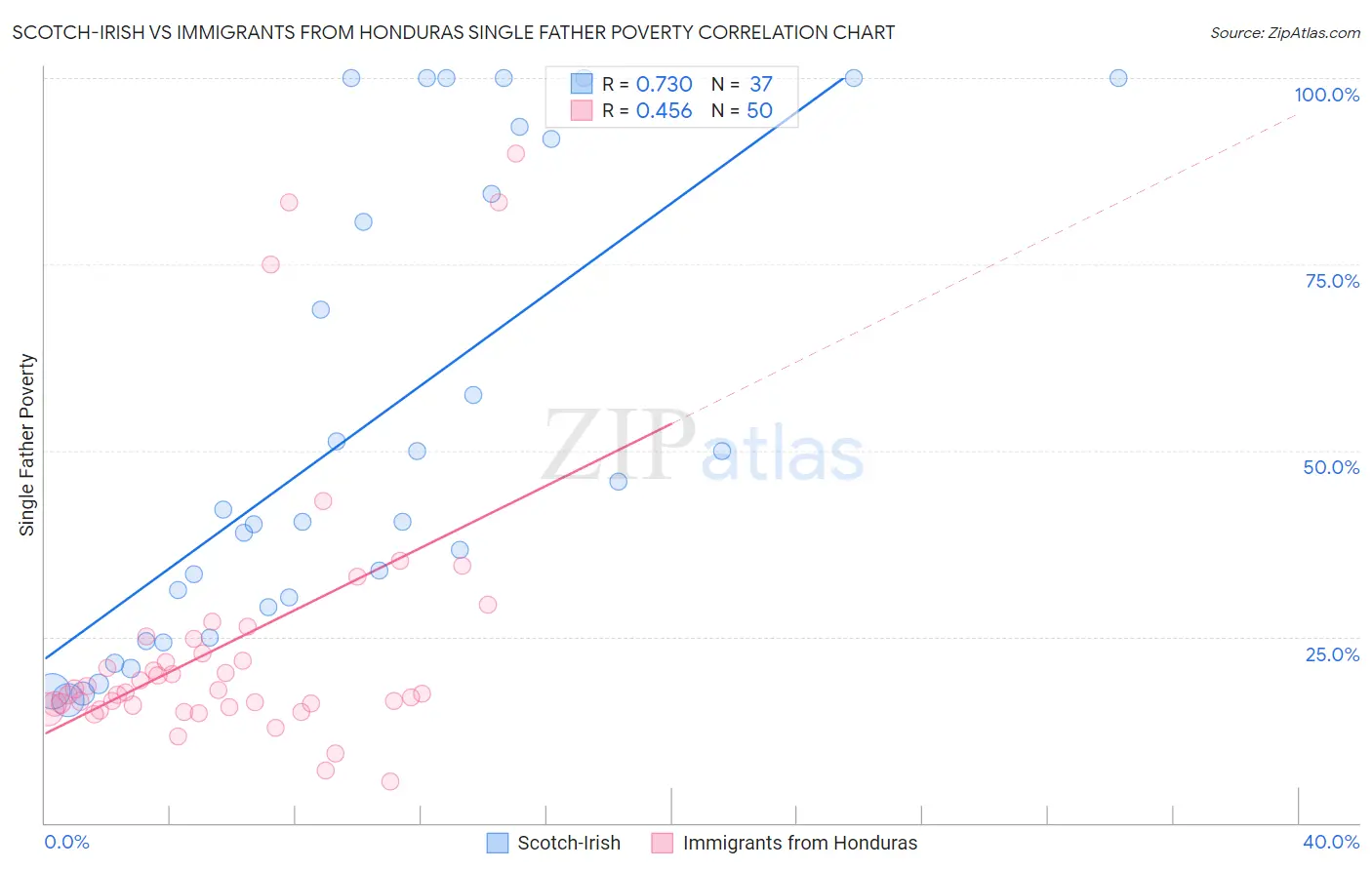 Scotch-Irish vs Immigrants from Honduras Single Father Poverty