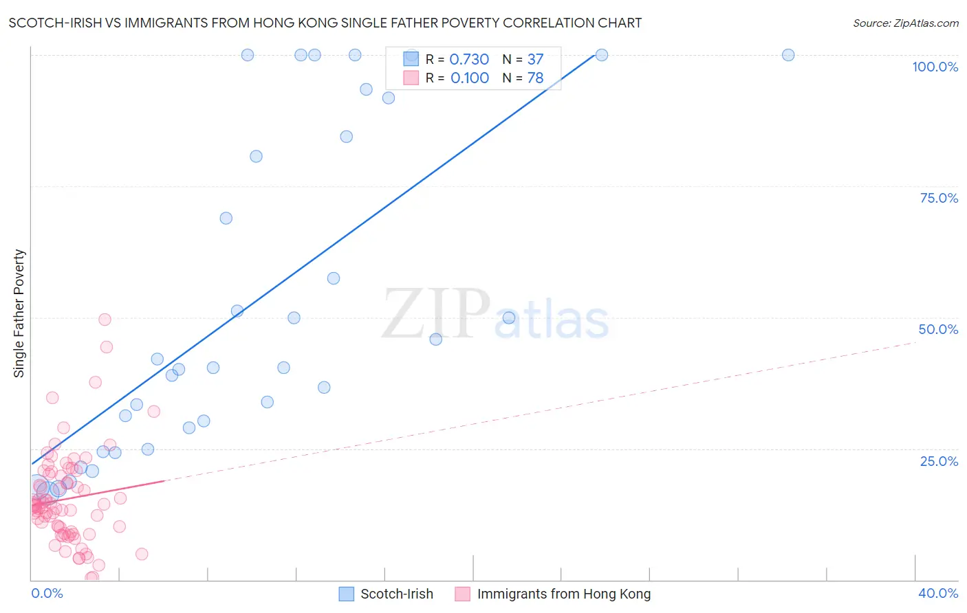 Scotch-Irish vs Immigrants from Hong Kong Single Father Poverty