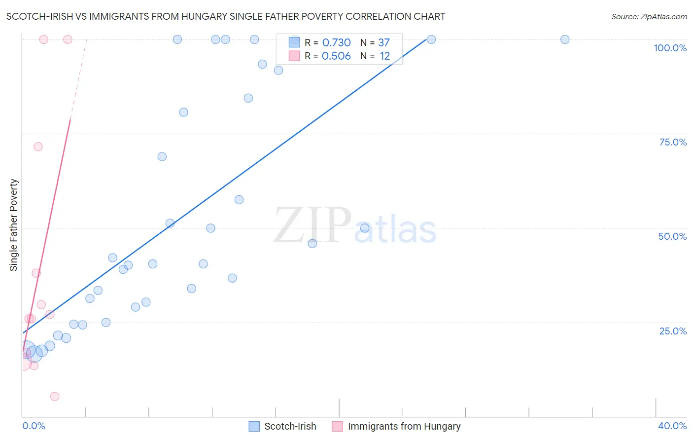 Scotch-Irish vs Immigrants from Hungary Single Father Poverty