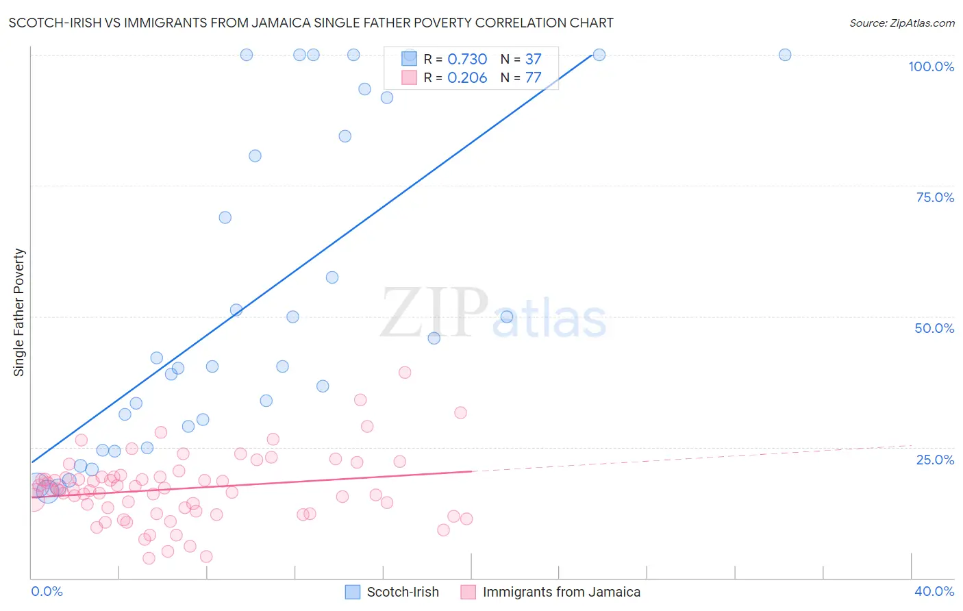 Scotch-Irish vs Immigrants from Jamaica Single Father Poverty