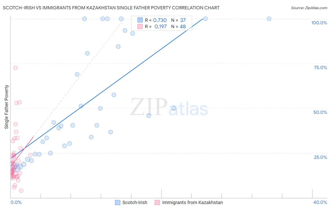 Scotch-Irish vs Immigrants from Kazakhstan Single Father Poverty