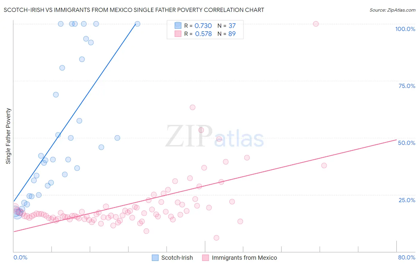 Scotch-Irish vs Immigrants from Mexico Single Father Poverty