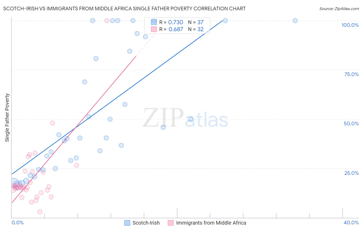 Scotch-Irish vs Immigrants from Middle Africa Single Father Poverty