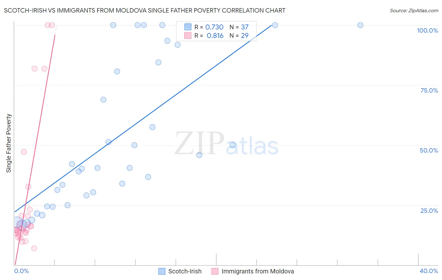 Scotch-Irish vs Immigrants from Moldova Single Father Poverty