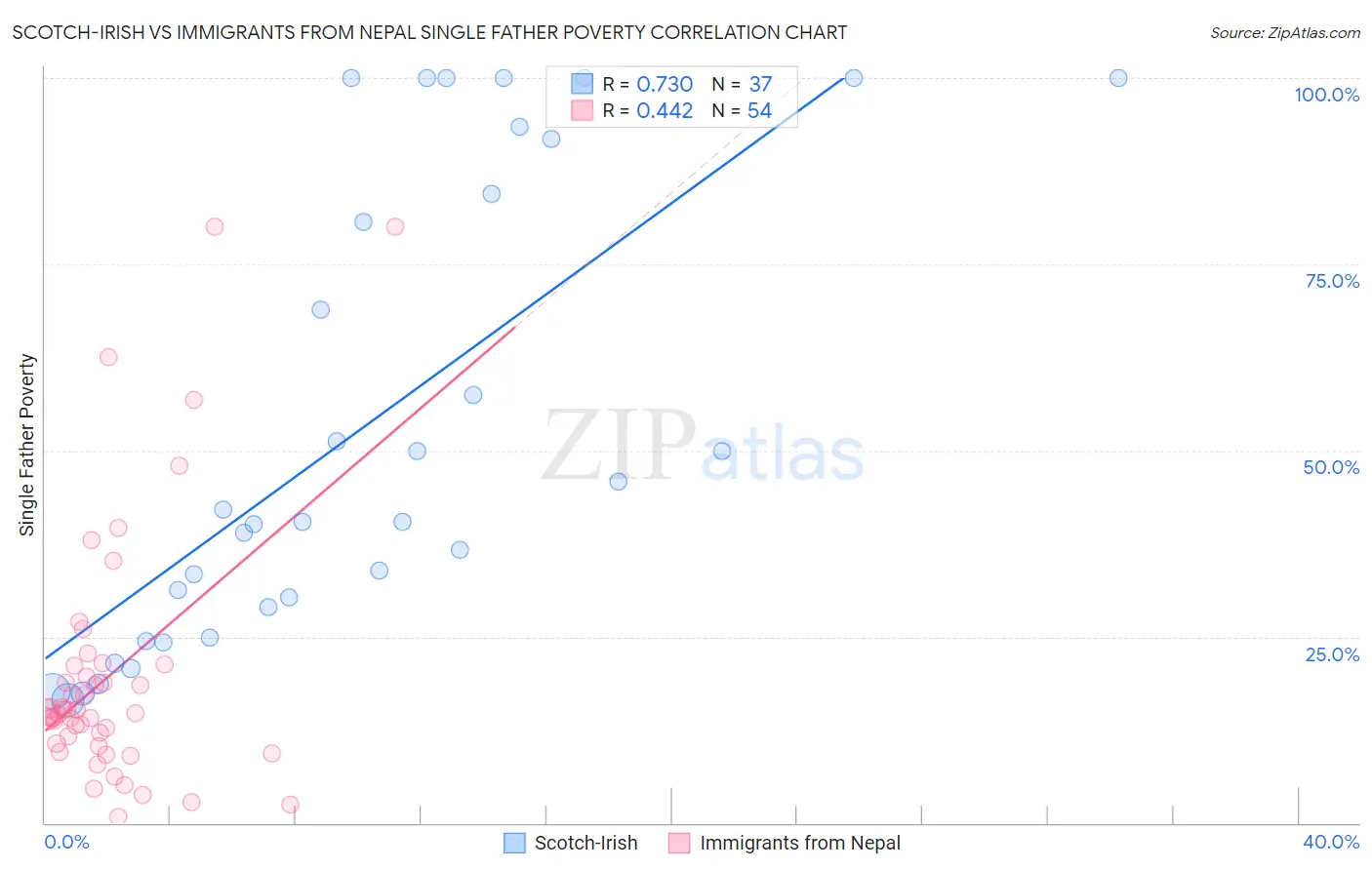 Scotch-Irish vs Immigrants from Nepal Single Father Poverty