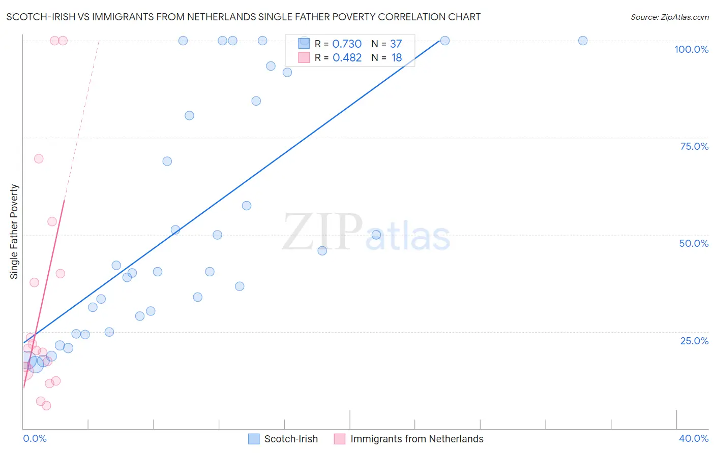 Scotch-Irish vs Immigrants from Netherlands Single Father Poverty