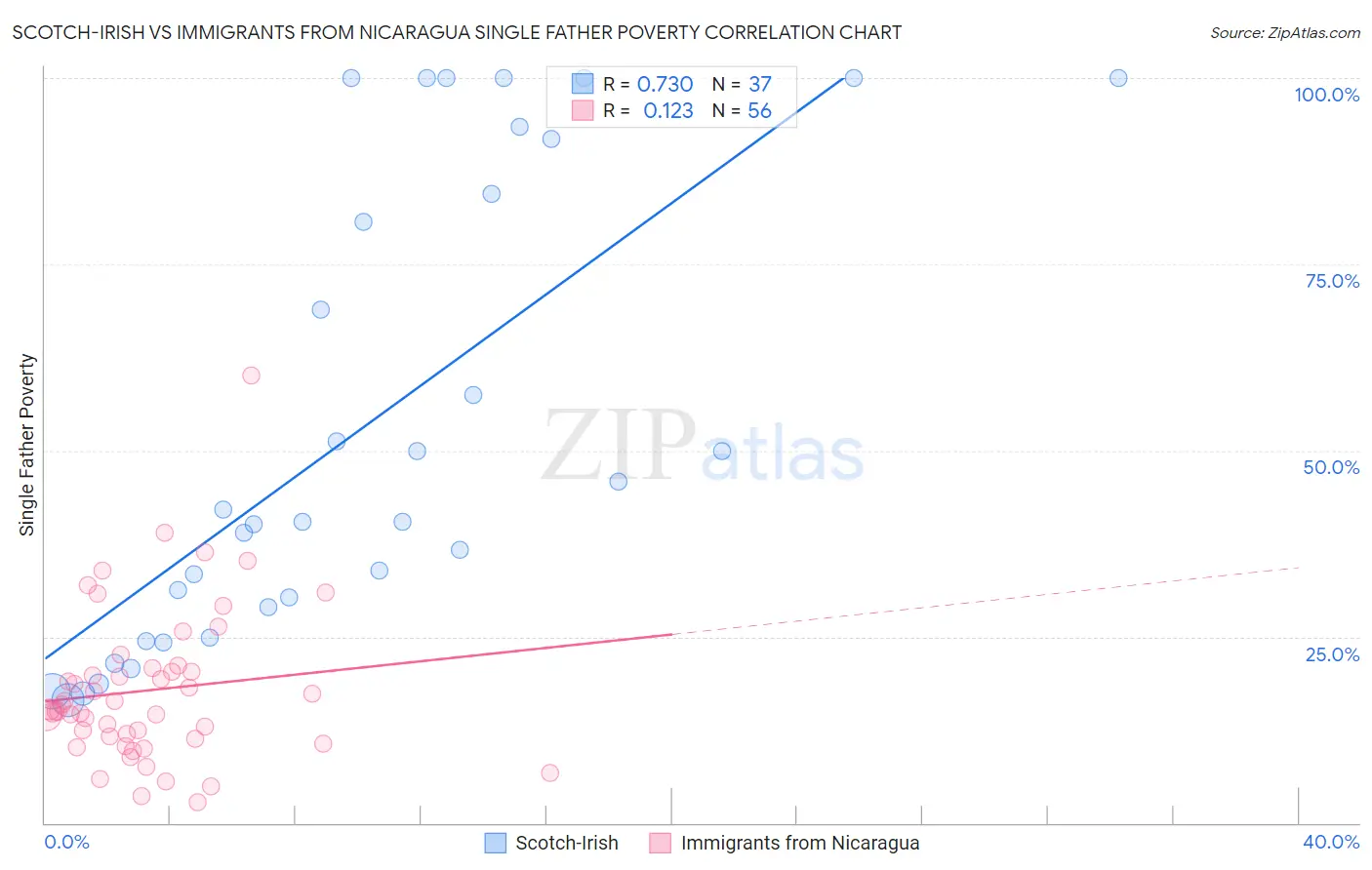 Scotch-Irish vs Immigrants from Nicaragua Single Father Poverty