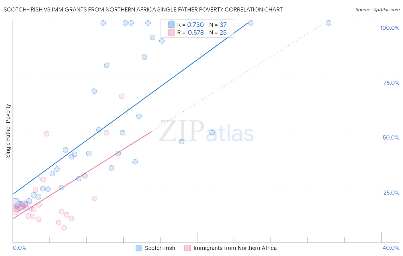 Scotch-Irish vs Immigrants from Northern Africa Single Father Poverty