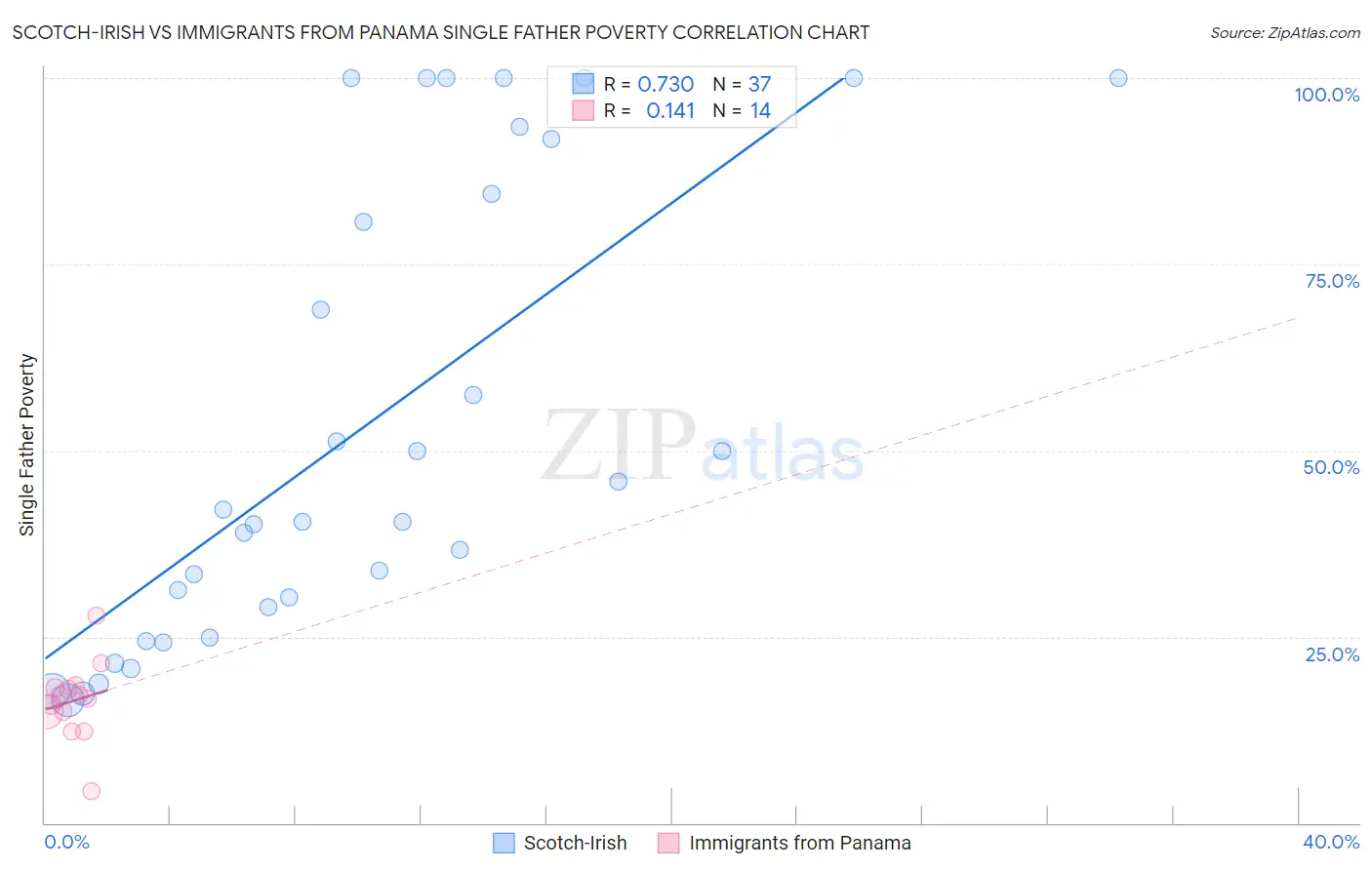 Scotch-Irish vs Immigrants from Panama Single Father Poverty