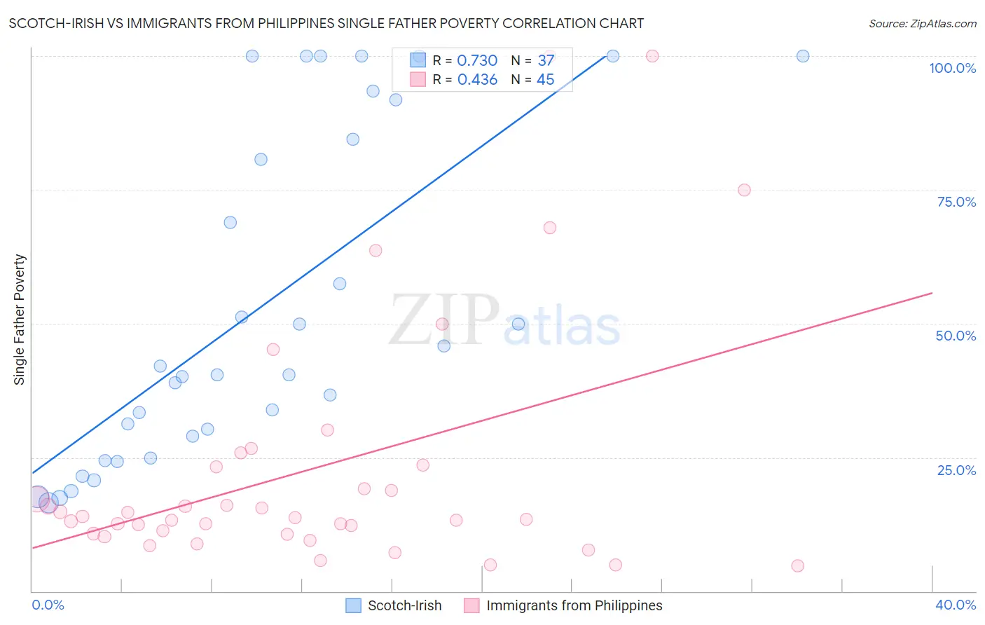 Scotch-Irish vs Immigrants from Philippines Single Father Poverty