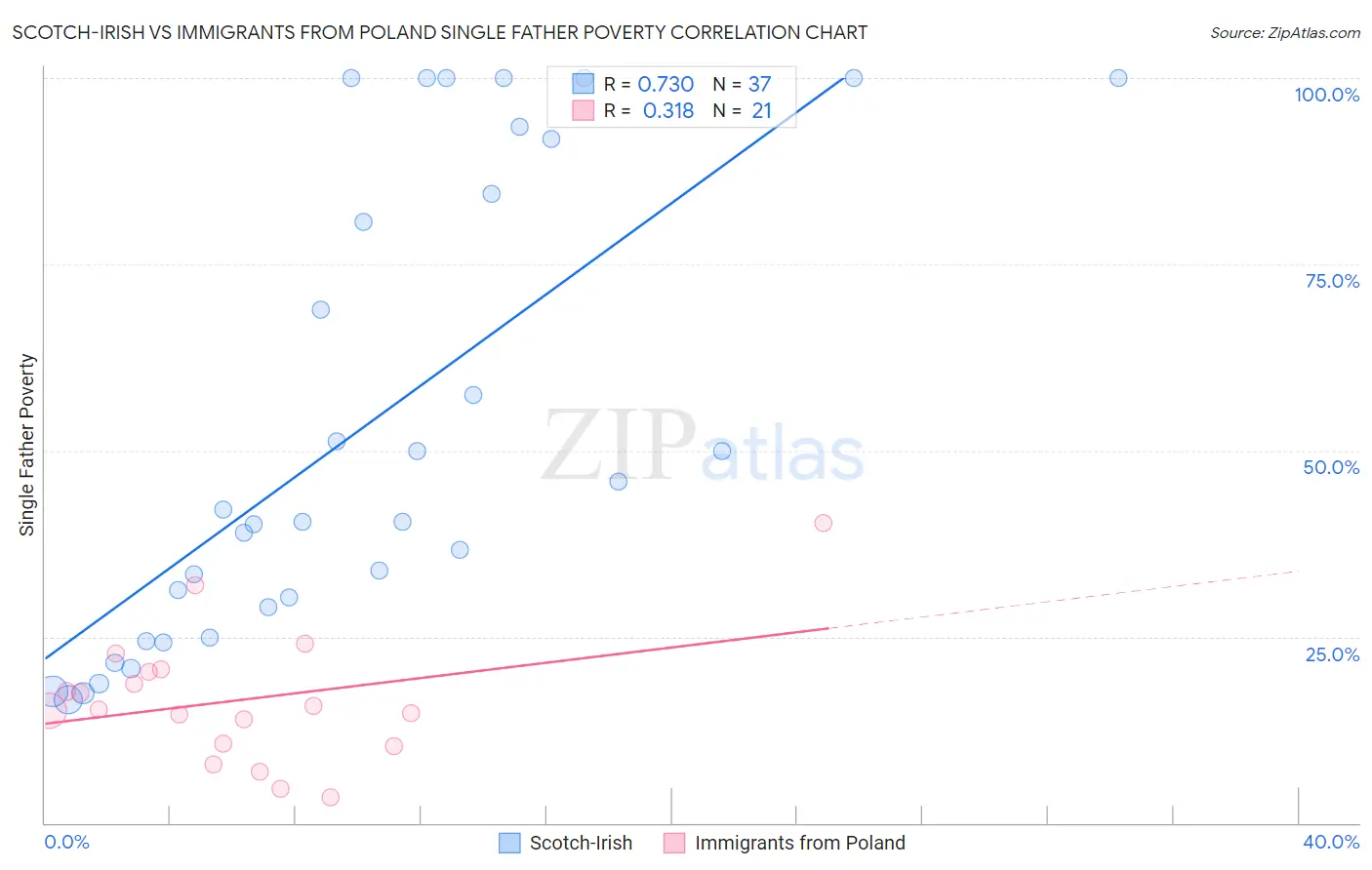 Scotch-Irish vs Immigrants from Poland Single Father Poverty