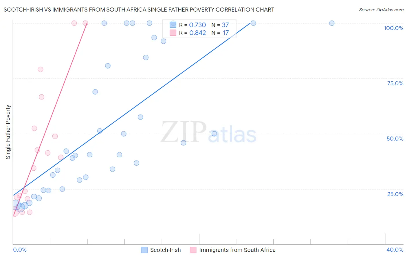 Scotch-Irish vs Immigrants from South Africa Single Father Poverty