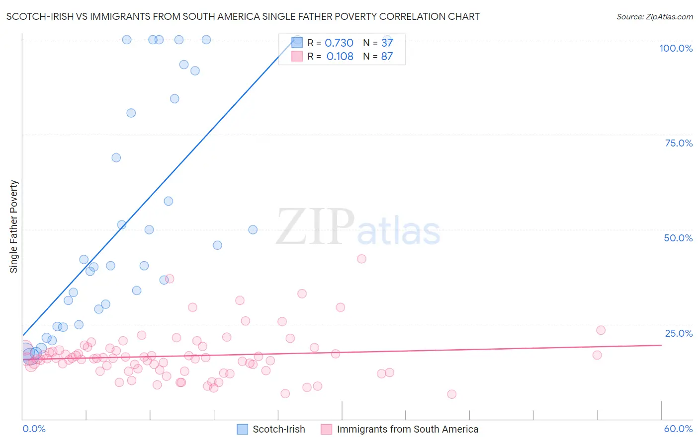 Scotch-Irish vs Immigrants from South America Single Father Poverty