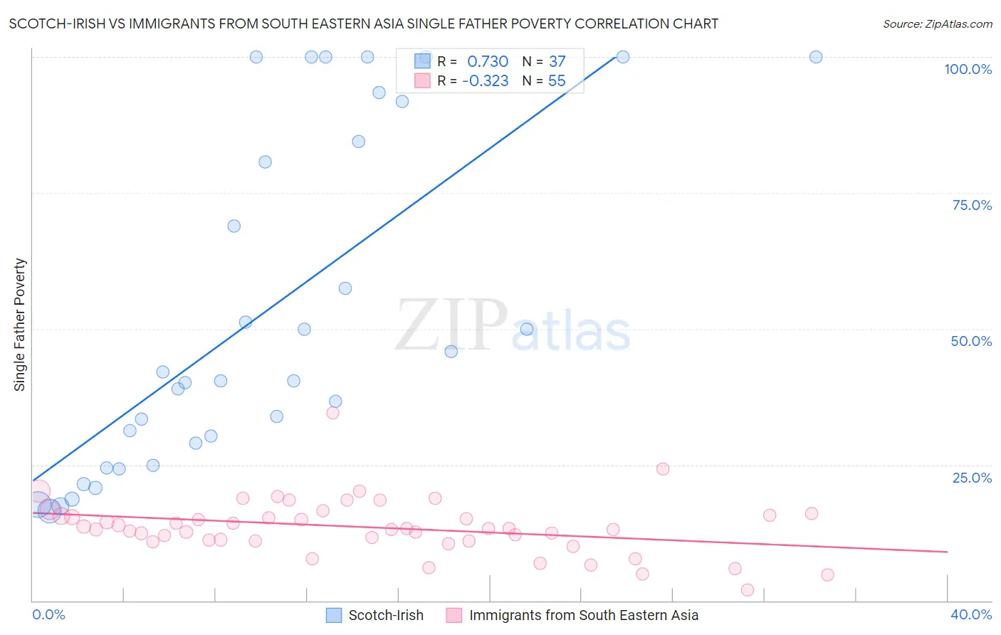 Scotch-Irish vs Immigrants from South Eastern Asia Single Father Poverty