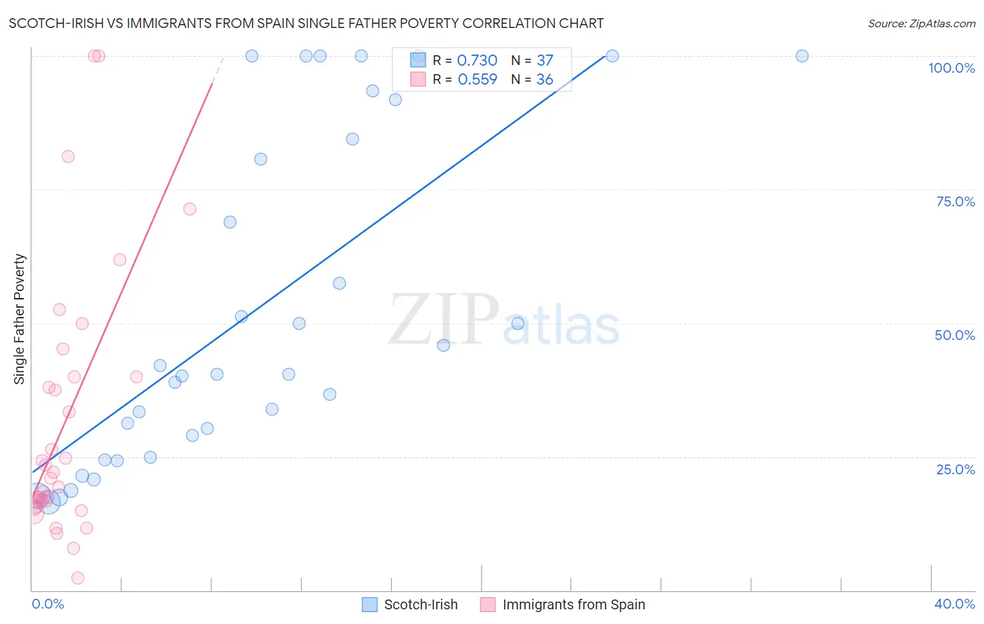 Scotch-Irish vs Immigrants from Spain Single Father Poverty