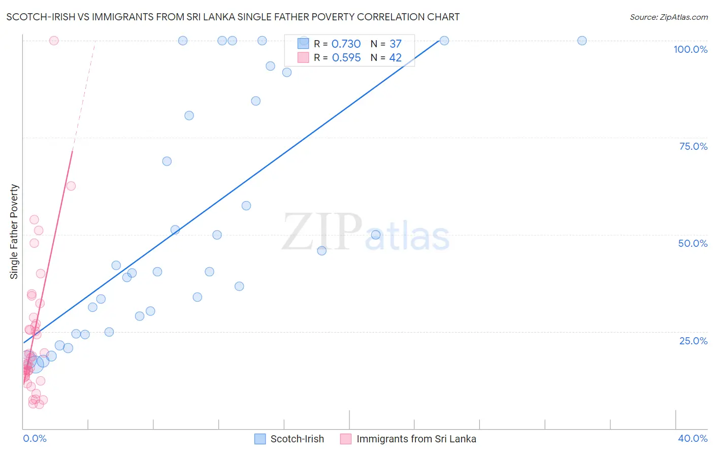 Scotch-Irish vs Immigrants from Sri Lanka Single Father Poverty