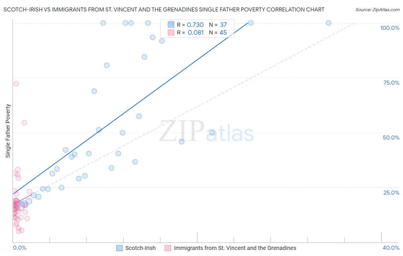 Scotch-Irish vs Immigrants from St. Vincent and the Grenadines Single Father Poverty