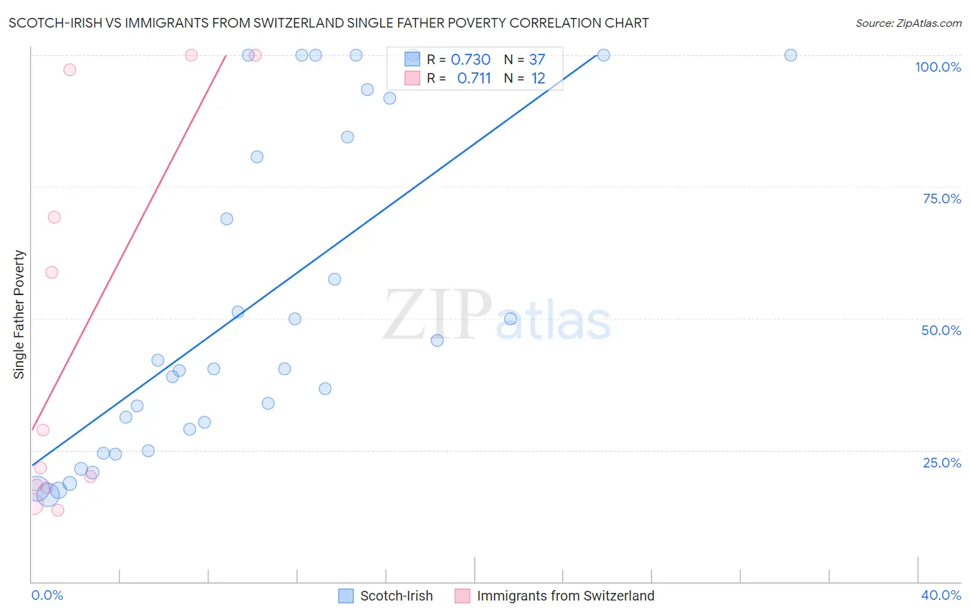 Scotch-Irish vs Immigrants from Switzerland Single Father Poverty