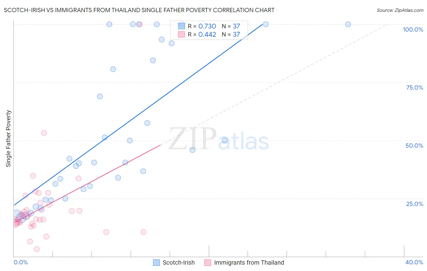 Scotch-Irish vs Immigrants from Thailand Single Father Poverty