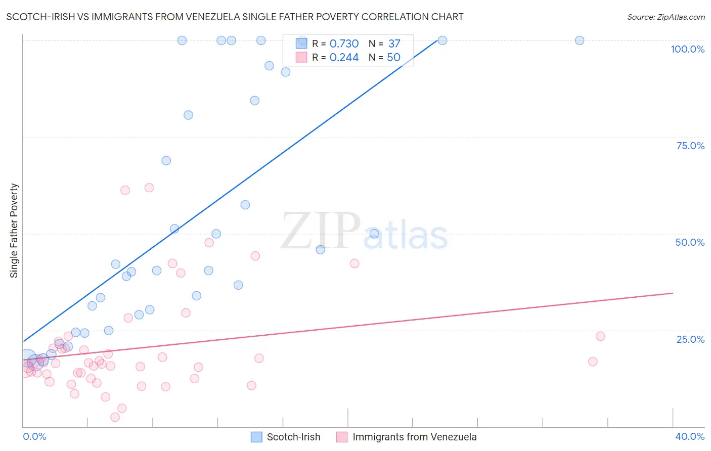 Scotch-Irish vs Immigrants from Venezuela Single Father Poverty