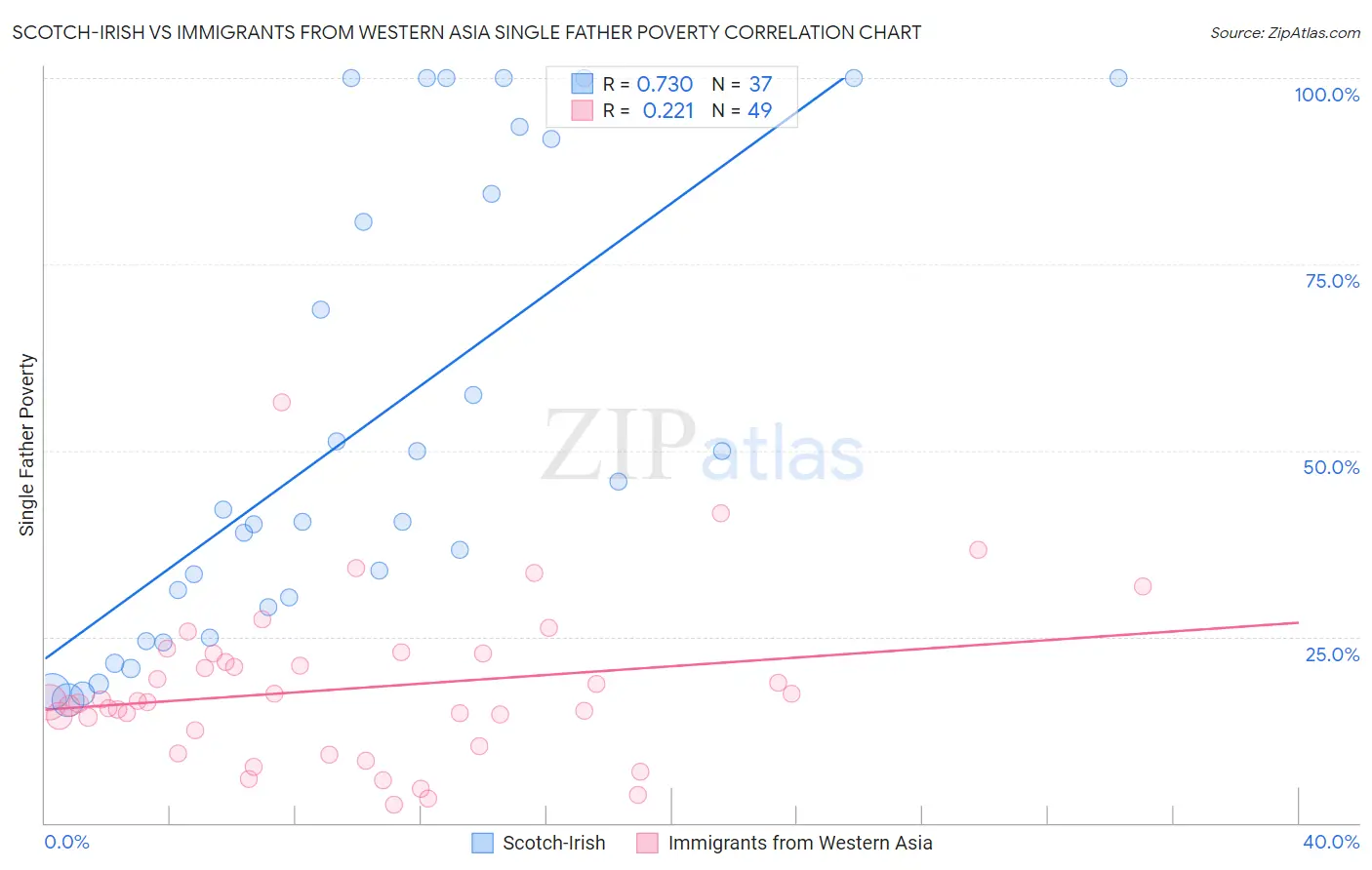Scotch-Irish vs Immigrants from Western Asia Single Father Poverty
