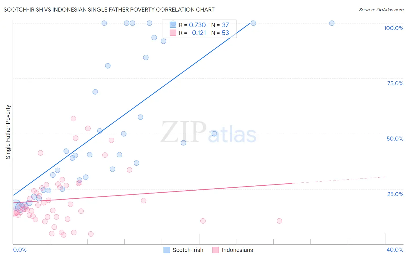 Scotch-Irish vs Indonesian Single Father Poverty