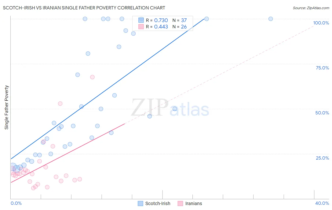 Scotch-Irish vs Iranian Single Father Poverty