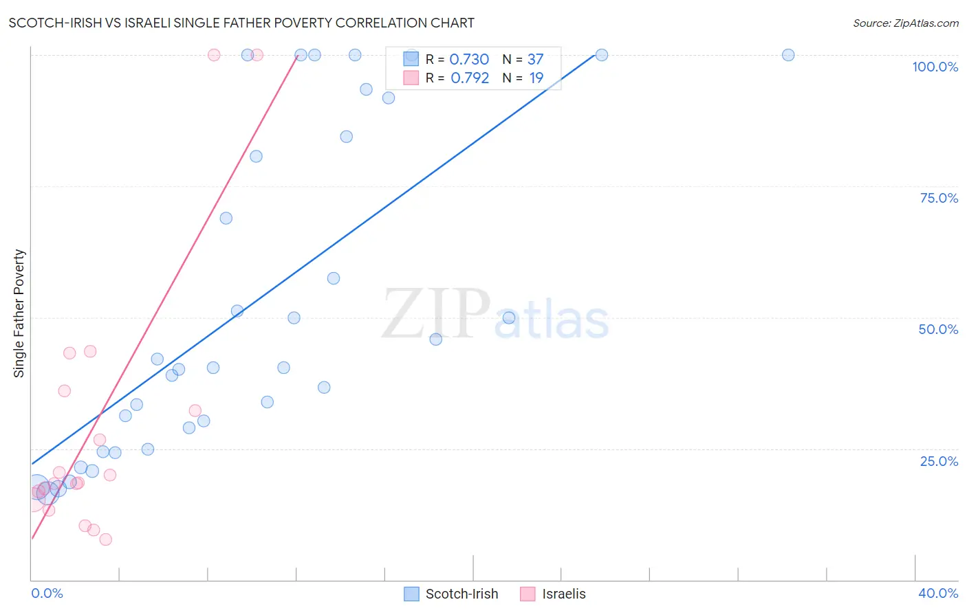 Scotch-Irish vs Israeli Single Father Poverty