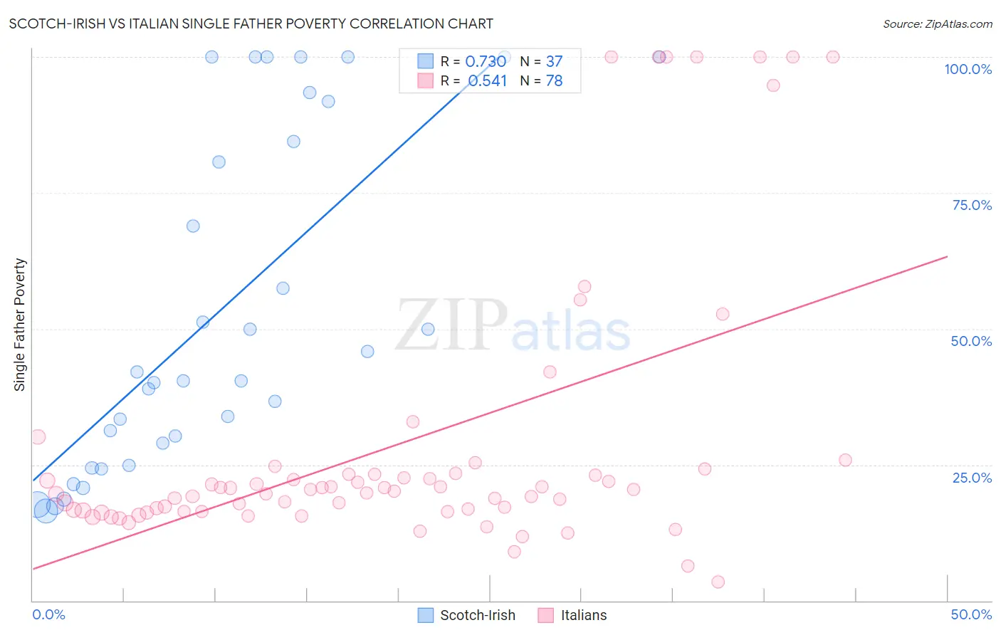 Scotch-Irish vs Italian Single Father Poverty