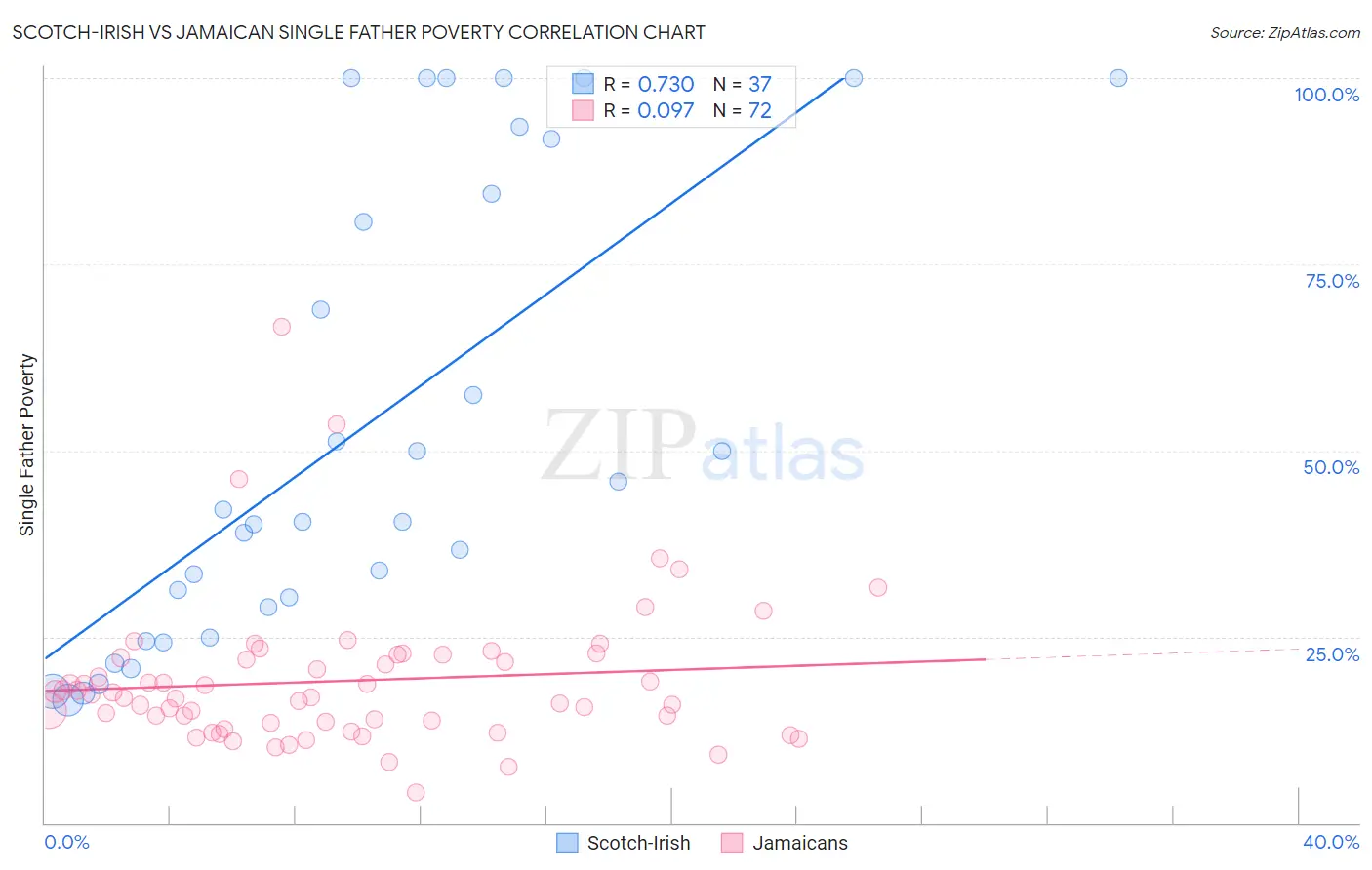 Scotch-Irish vs Jamaican Single Father Poverty