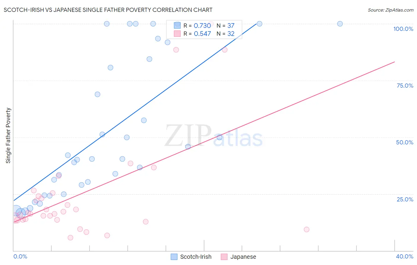 Scotch-Irish vs Japanese Single Father Poverty