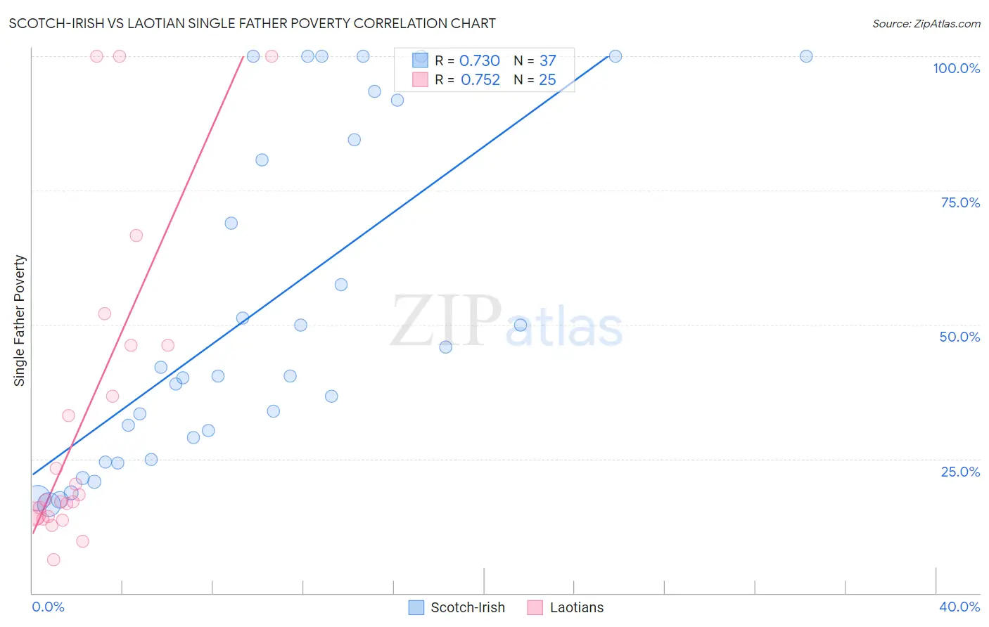 Scotch-Irish vs Laotian Single Father Poverty