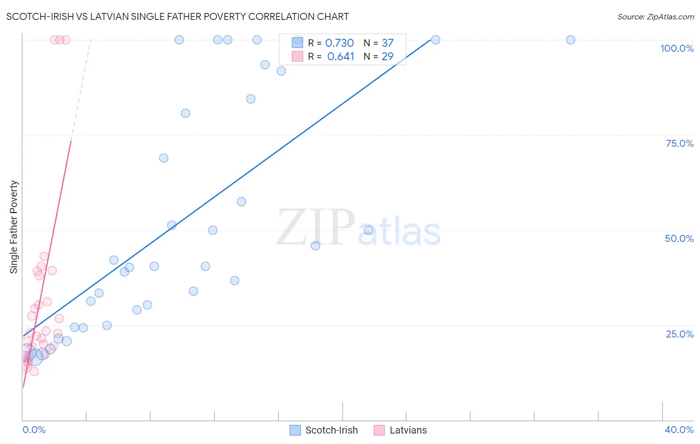 Scotch-Irish vs Latvian Single Father Poverty