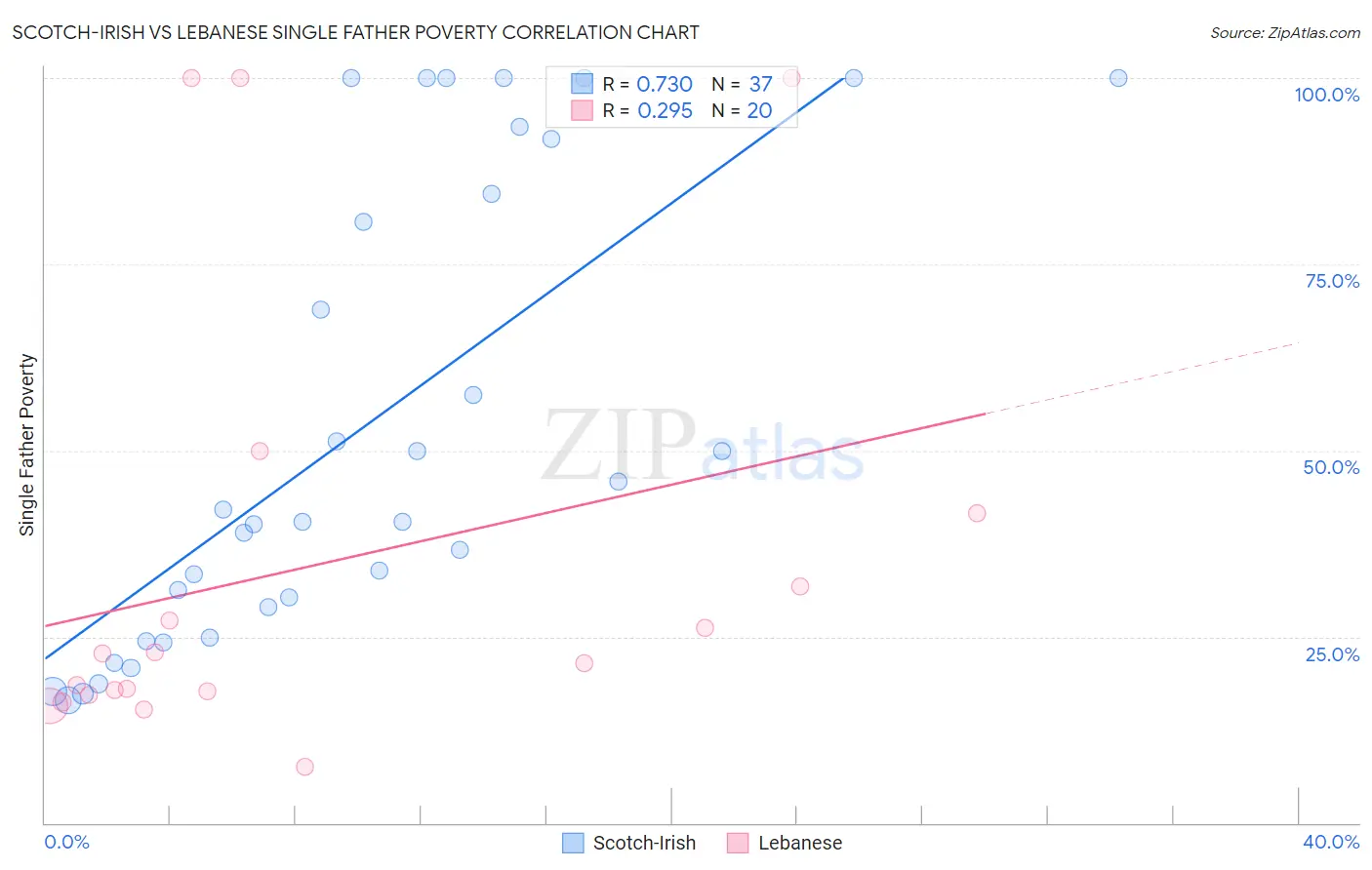 Scotch-Irish vs Lebanese Single Father Poverty