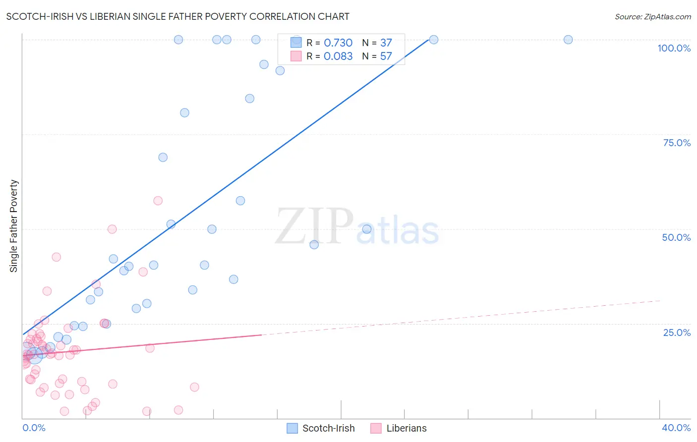 Scotch-Irish vs Liberian Single Father Poverty