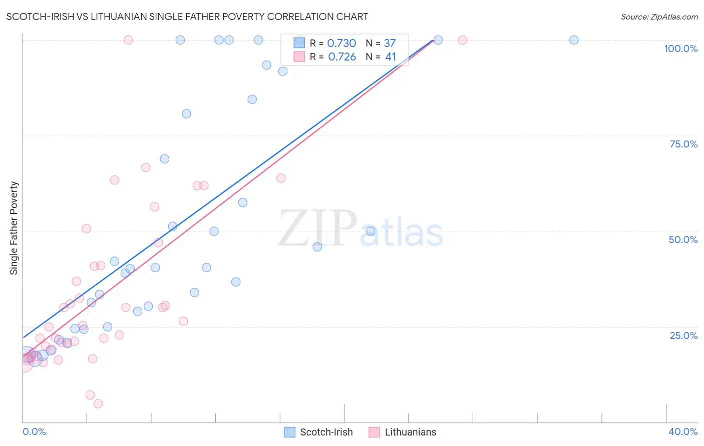 Scotch-Irish vs Lithuanian Single Father Poverty