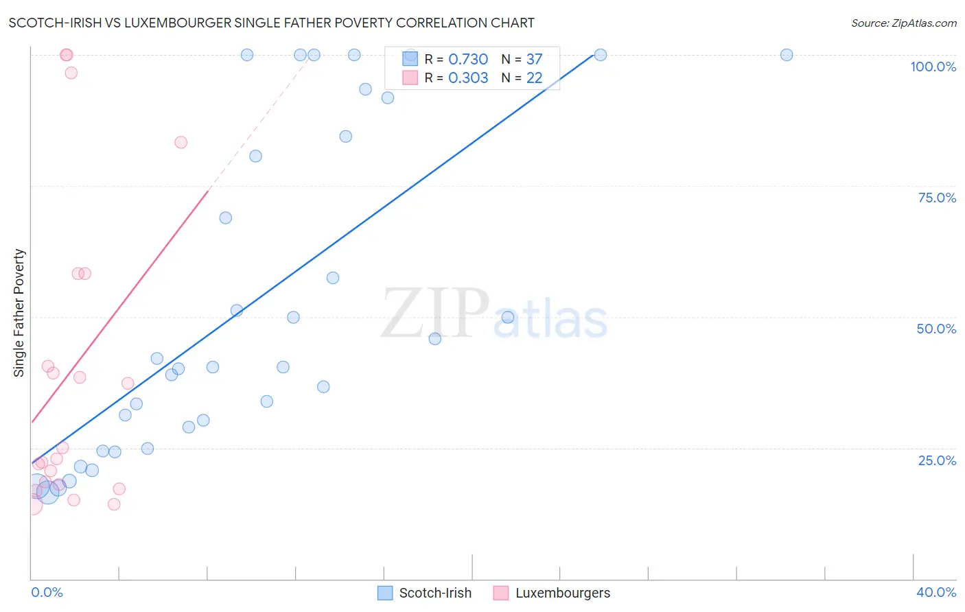 Scotch-Irish vs Luxembourger Single Father Poverty