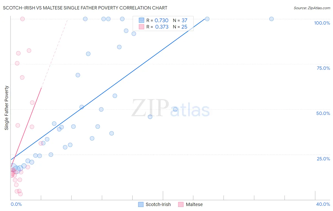 Scotch-Irish vs Maltese Single Father Poverty