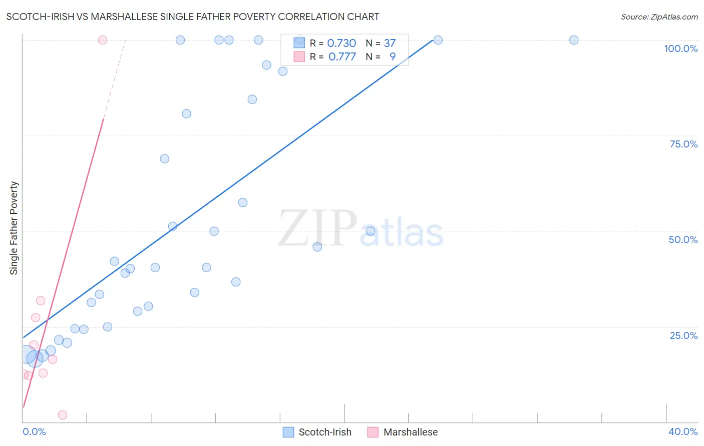 Scotch-Irish vs Marshallese Single Father Poverty