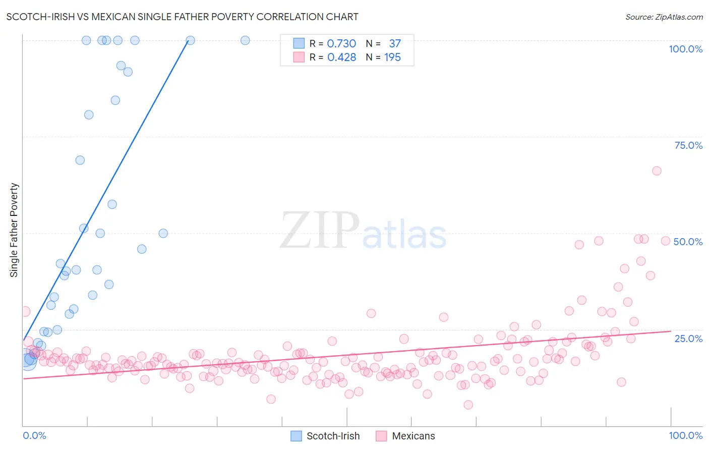 Scotch-Irish vs Mexican Single Father Poverty